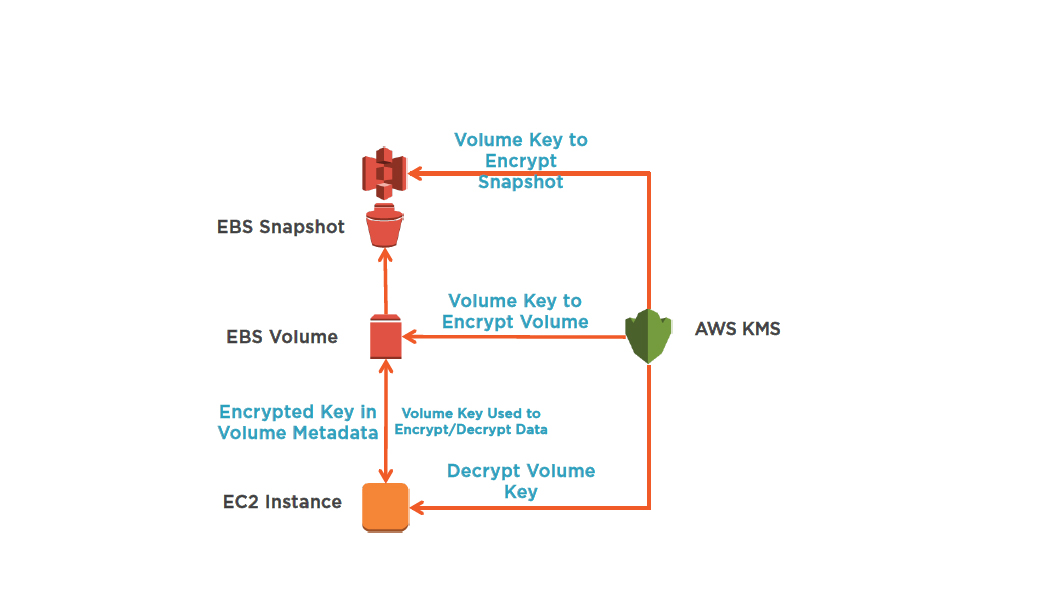 ebs encryption integration points for aws