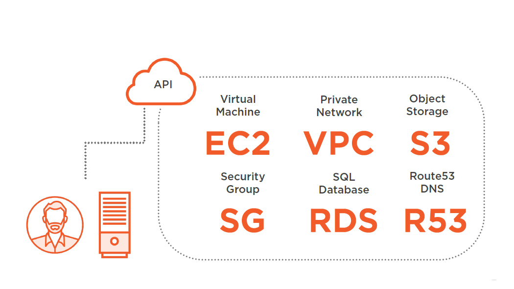 controlling aws with an api