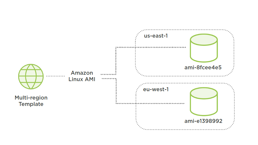 independent ami per region for aws