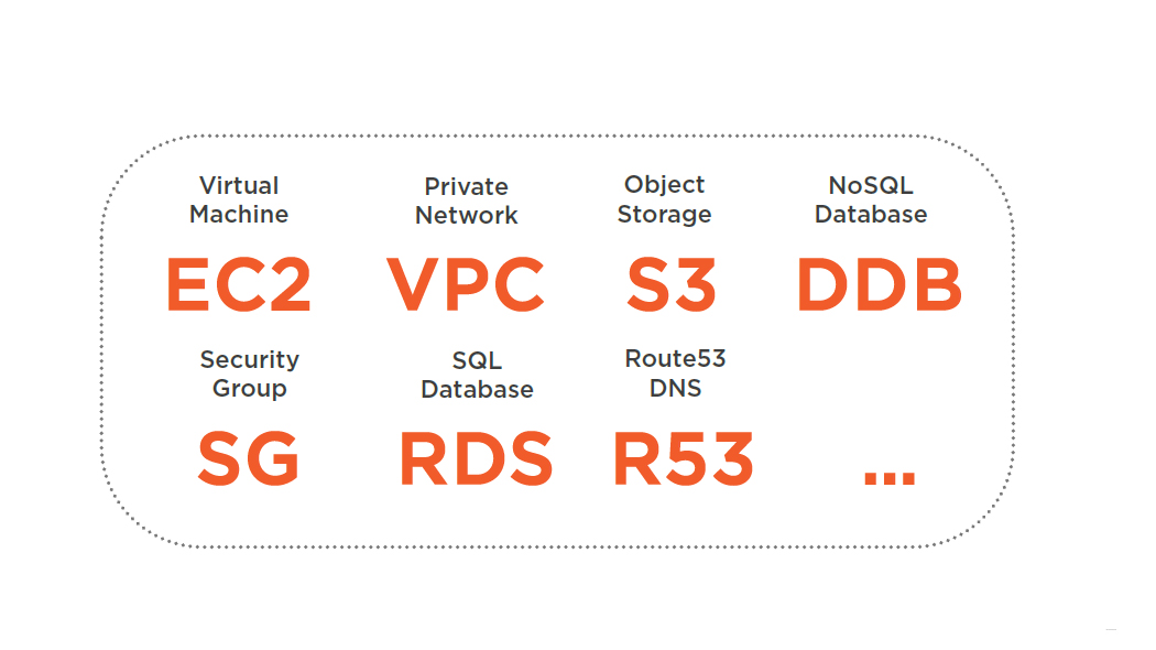 stack, instance of a template for aws