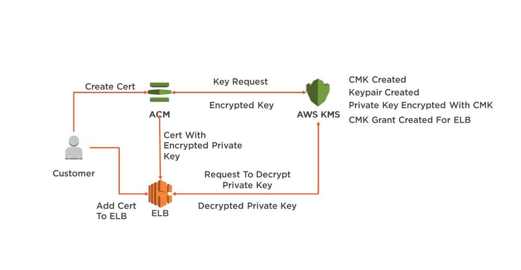 behind the scenes: service integration with elb for aws 