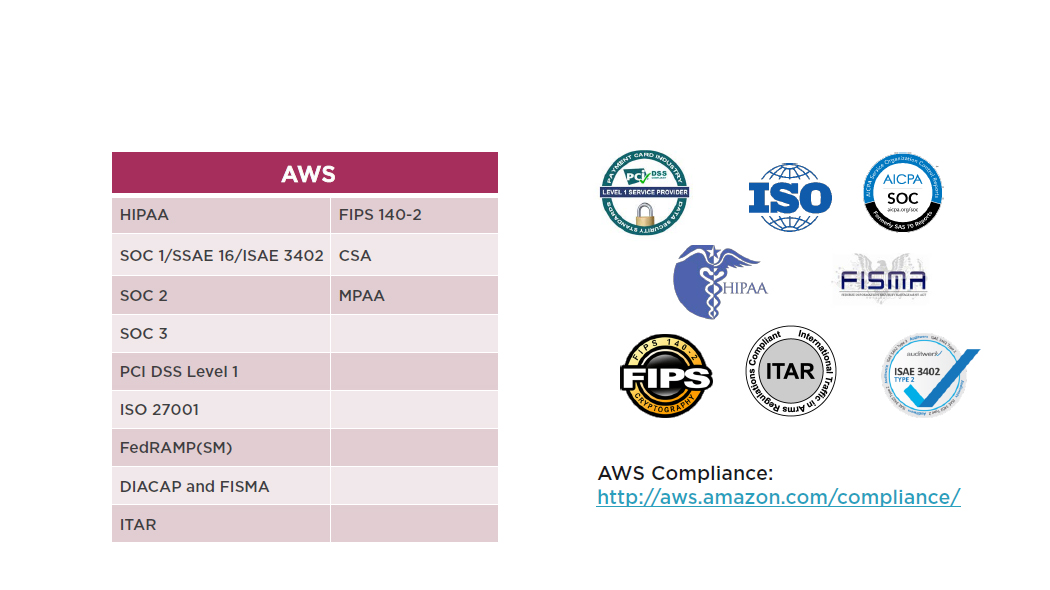 /Security certifications and compliance of aws