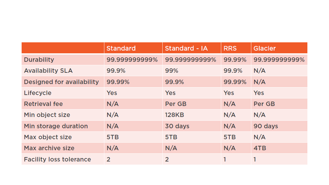 /amazon s3  of aws