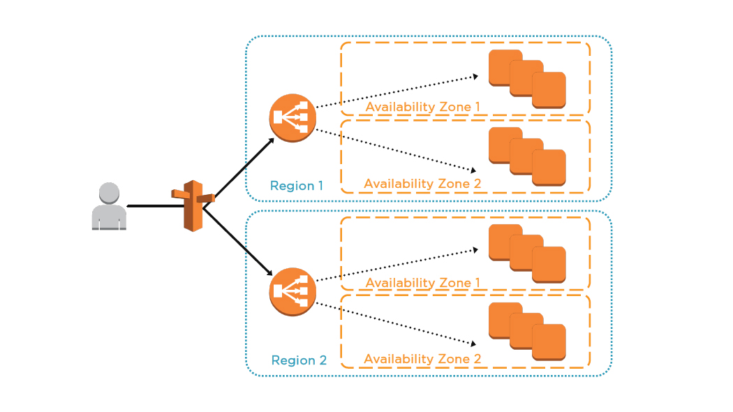 /aws availability zone