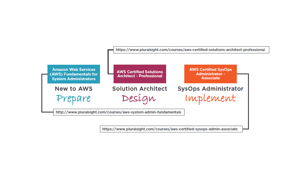 aws certification related pluralsight courses