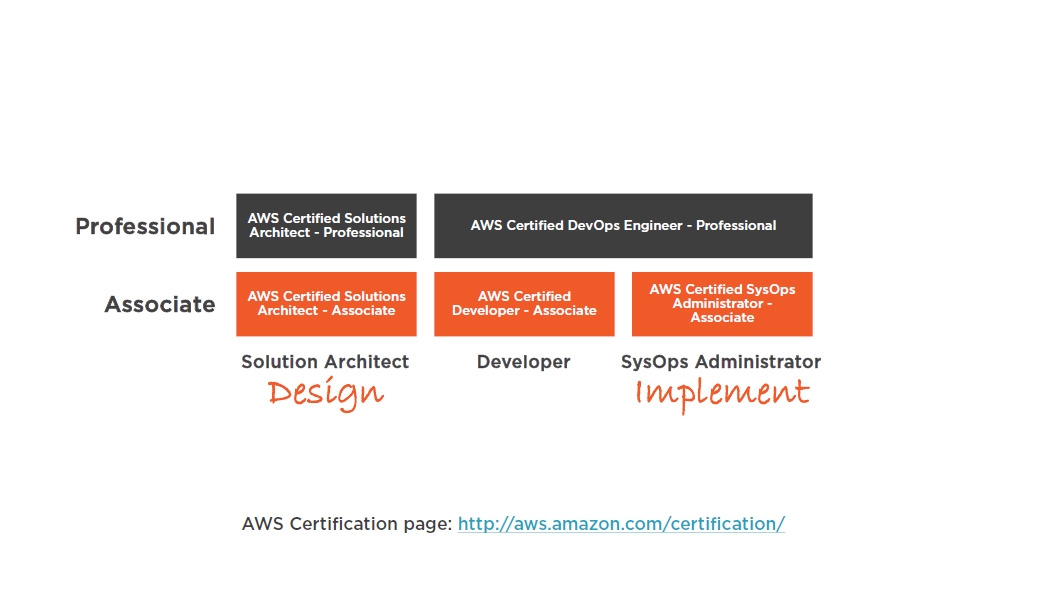 aws certification tracks