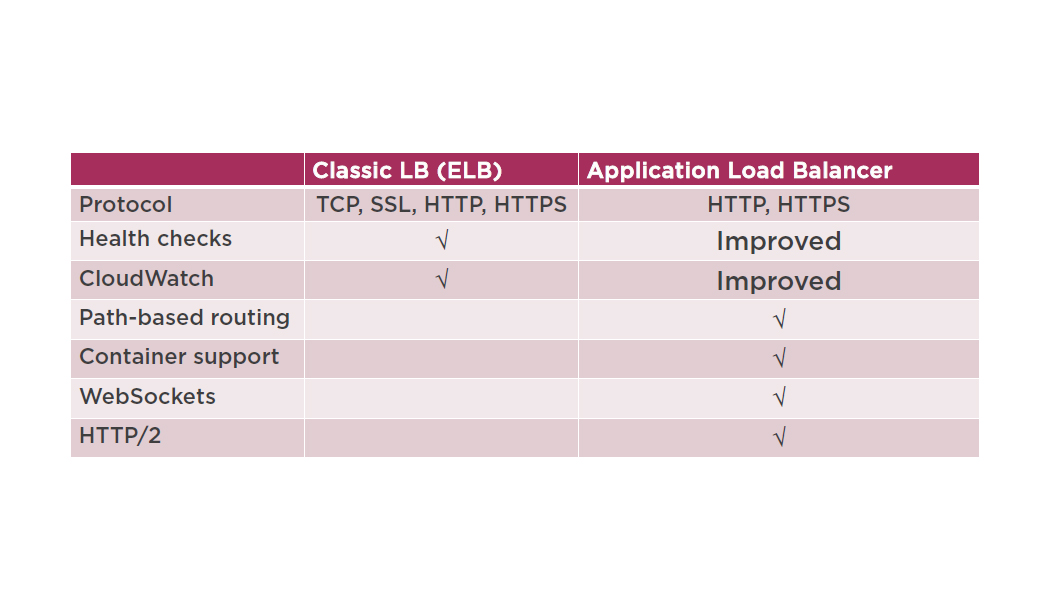 /aws comparing elb and alb