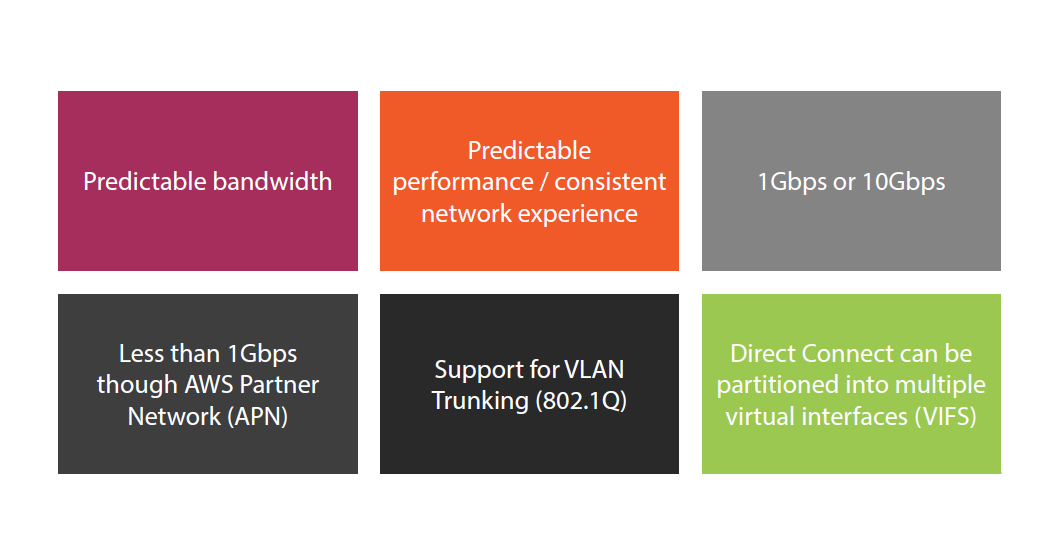 /aws direct connect