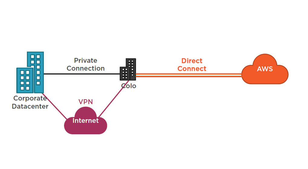/aws of direct connect