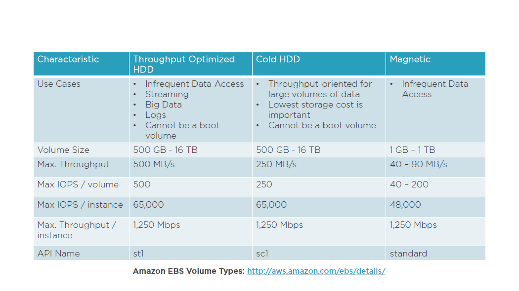 /aws of ebs hdd volume types