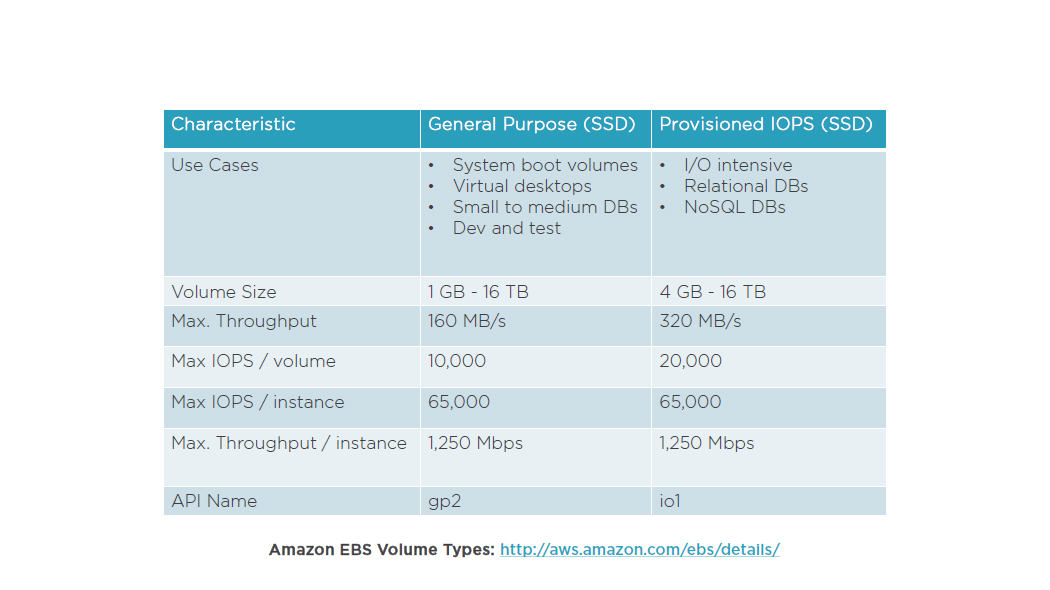 /aws of ebs ssd volume types