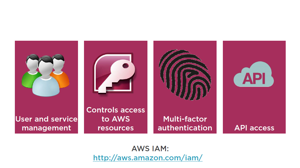 /aws of identity and access management (iam)