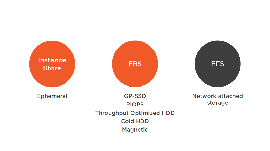 /aws of instance storage types