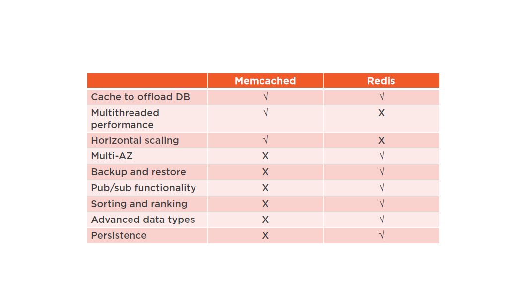 /aws of memcached vs redis