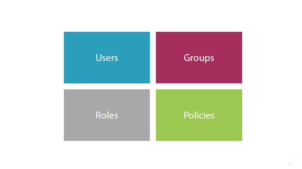 /aws of users, groups, roles, and policies