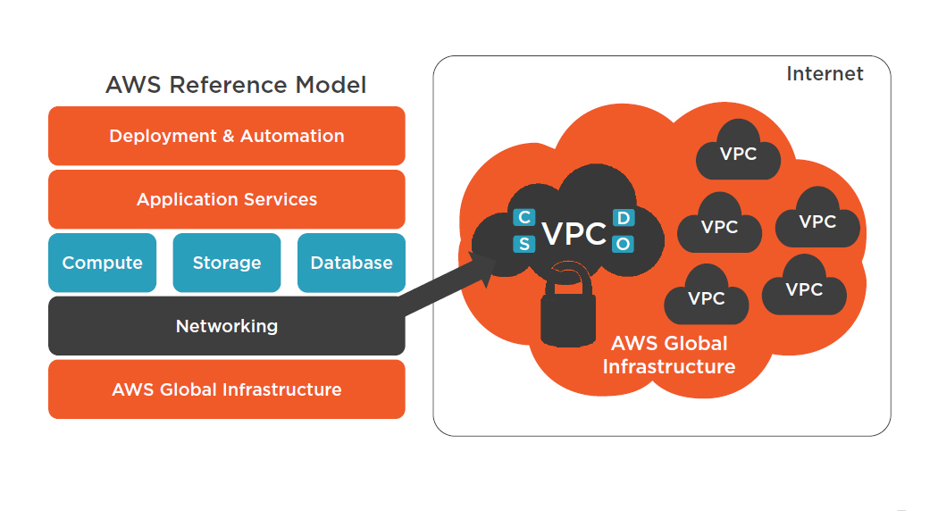 aws reference model