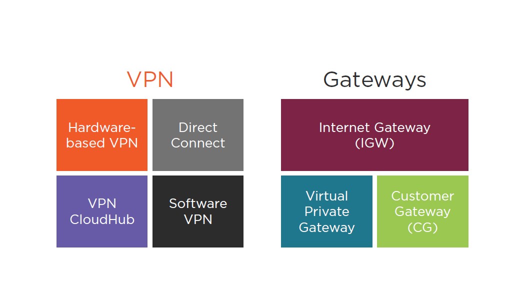 aws vpc acces