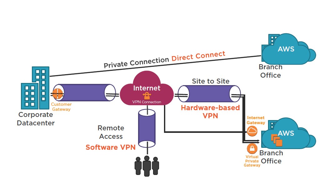 /aws vpc access