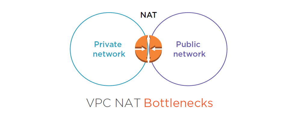 aws vpc nat bottlenecks