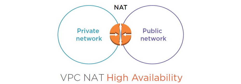 aws vpc nat high availability