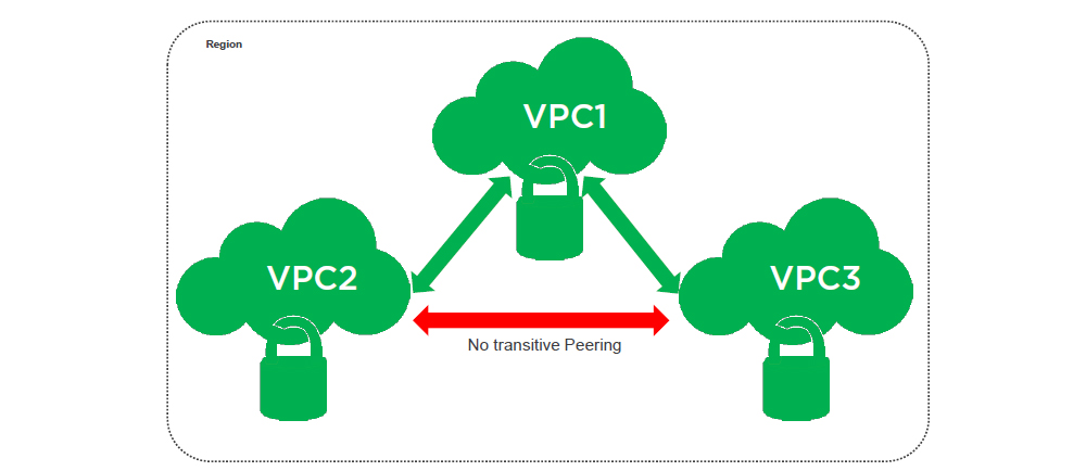 aws vpc Peering