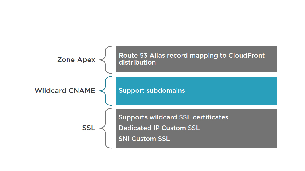 /cloudfront characteristics for aws