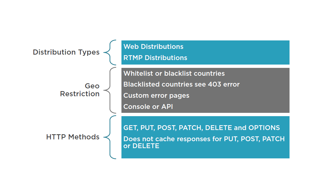 /cloudfront characteristics of aws