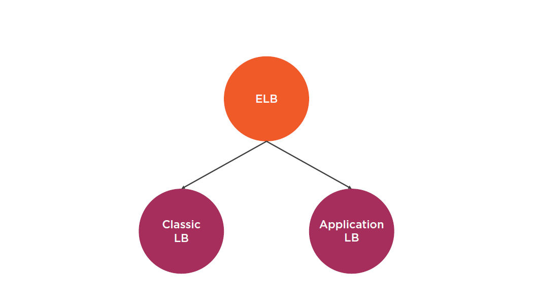 /elastic load balancer for aws