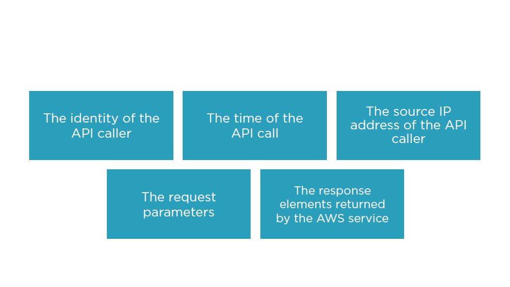 recorded information includes for aws