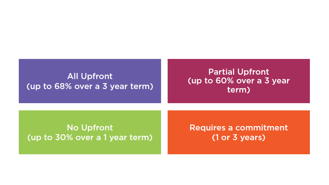 /standard reserved instances attributes for aws