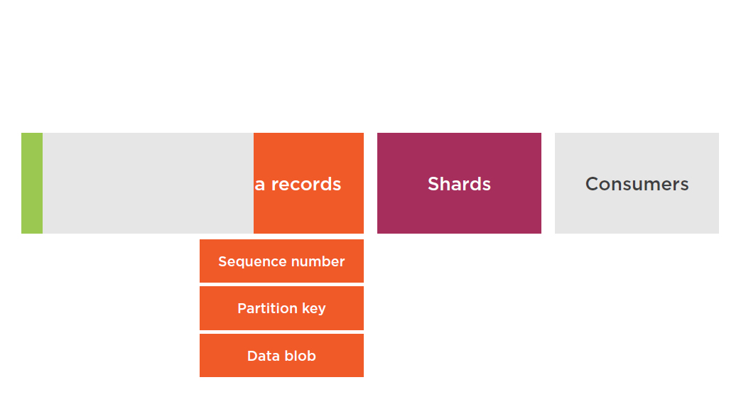 streams terminology for aws