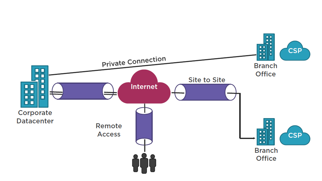 /vpn types for aws