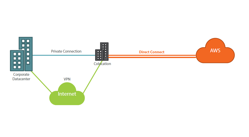 aws direct connect internate