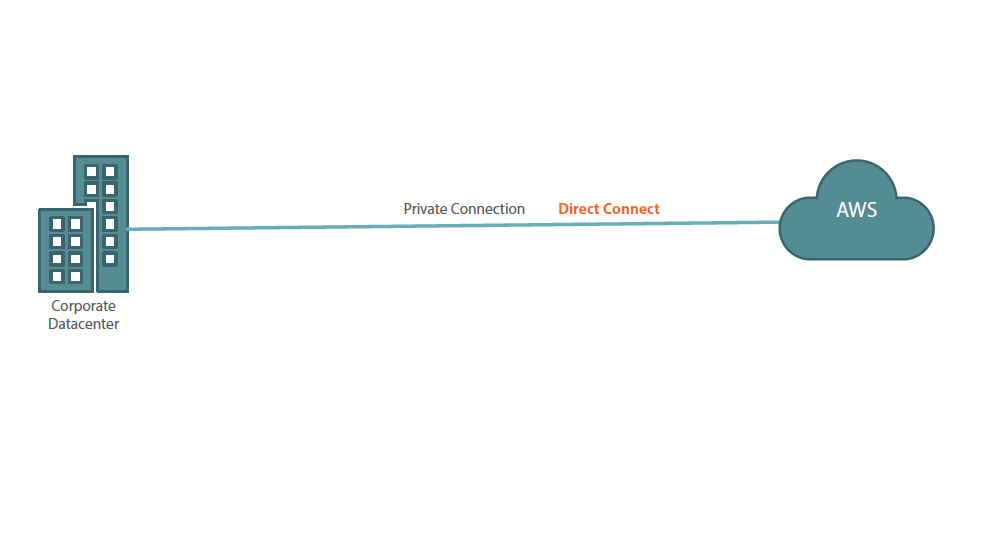 aws direct connect