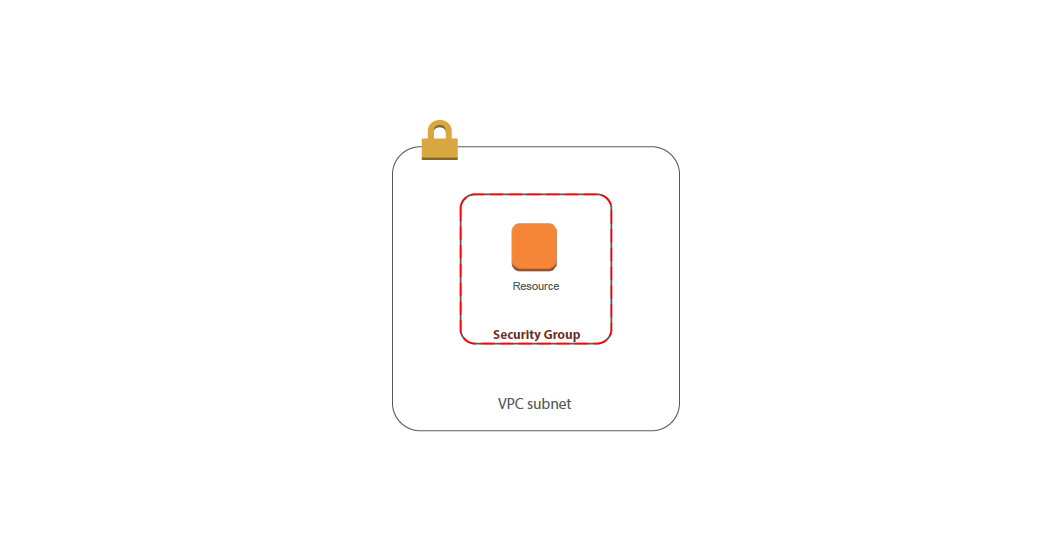 security groups andnacls for aws