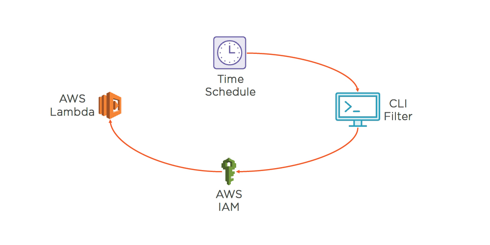 Aws Command Line Interface Mastering Operations