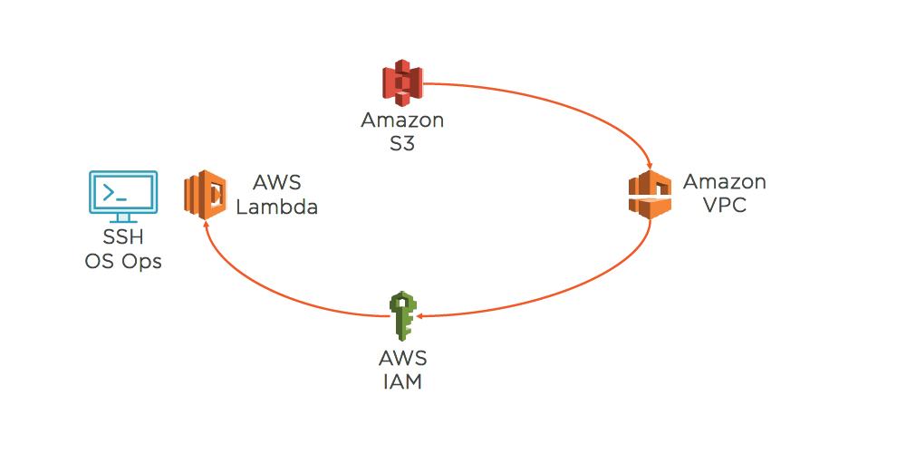 Aws Command Line Interface Mastering Operations