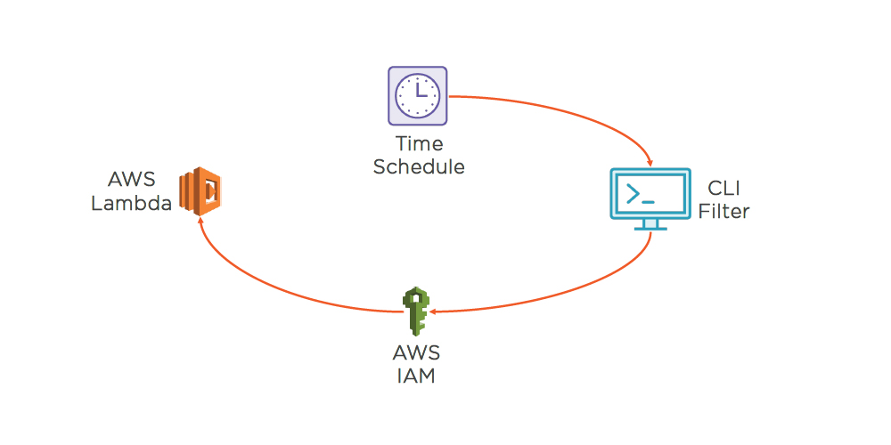 Initiating SSH from Lambda –Function 1 for aws 