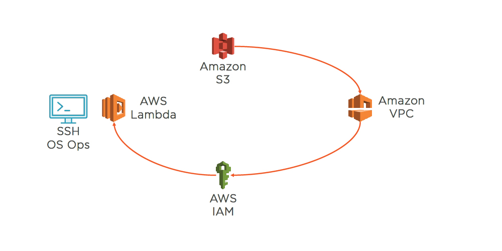 Initiating SSH from Lambda –Function 2 for aws 