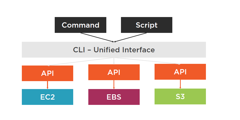 What Is the AWS CLI?