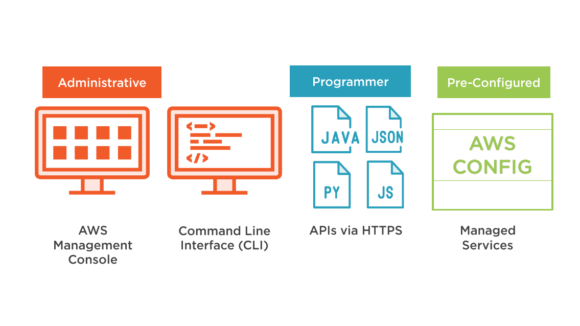 AWS Access to Resources