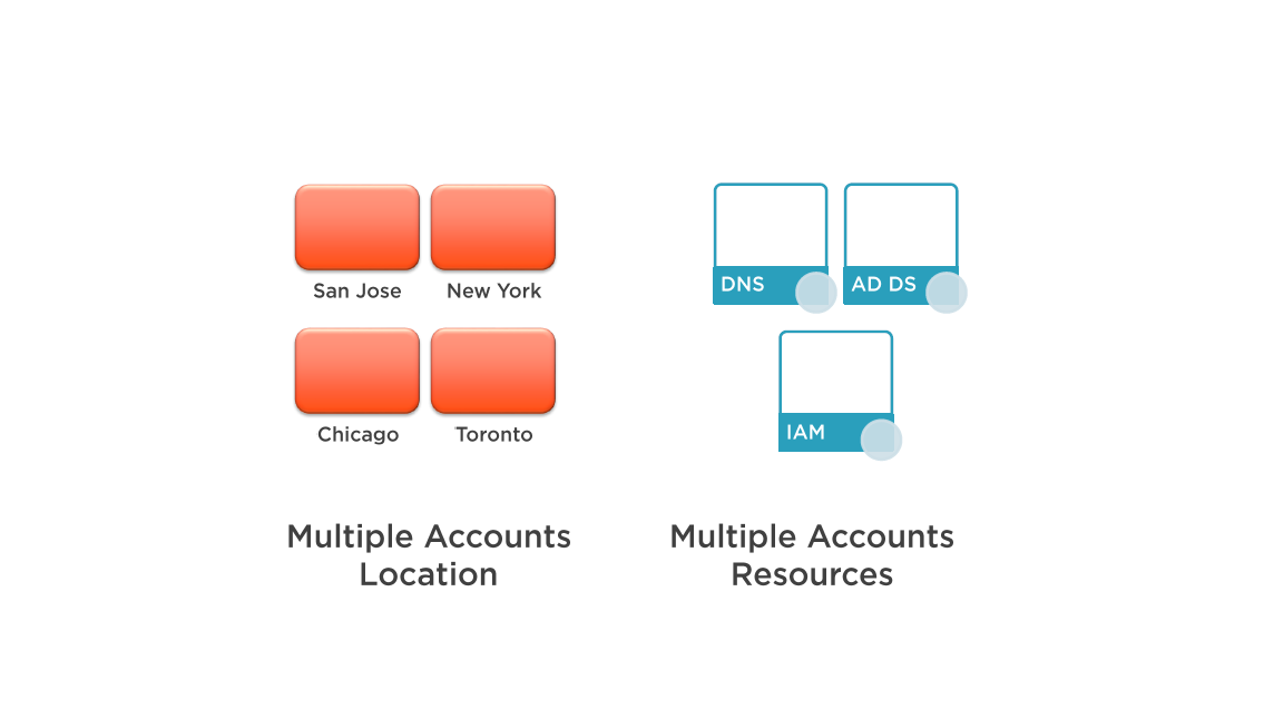 AWS Account Design