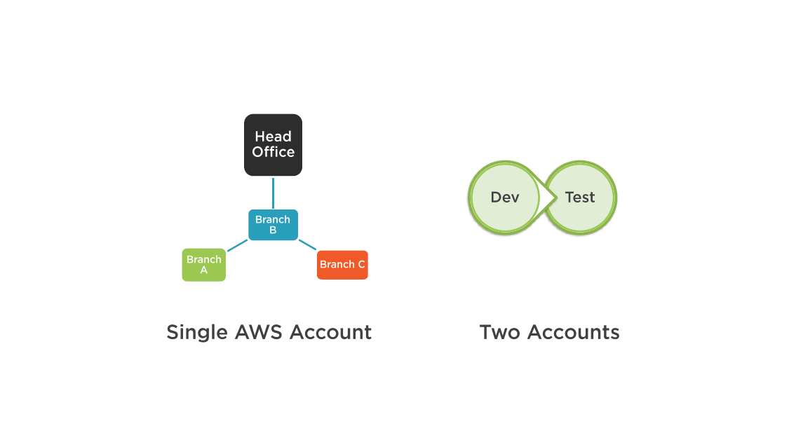 AWS Account Design