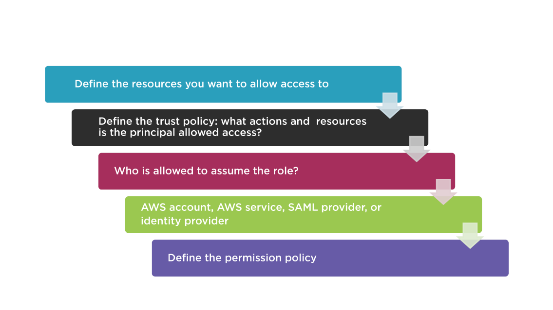 Creating an IAM Role