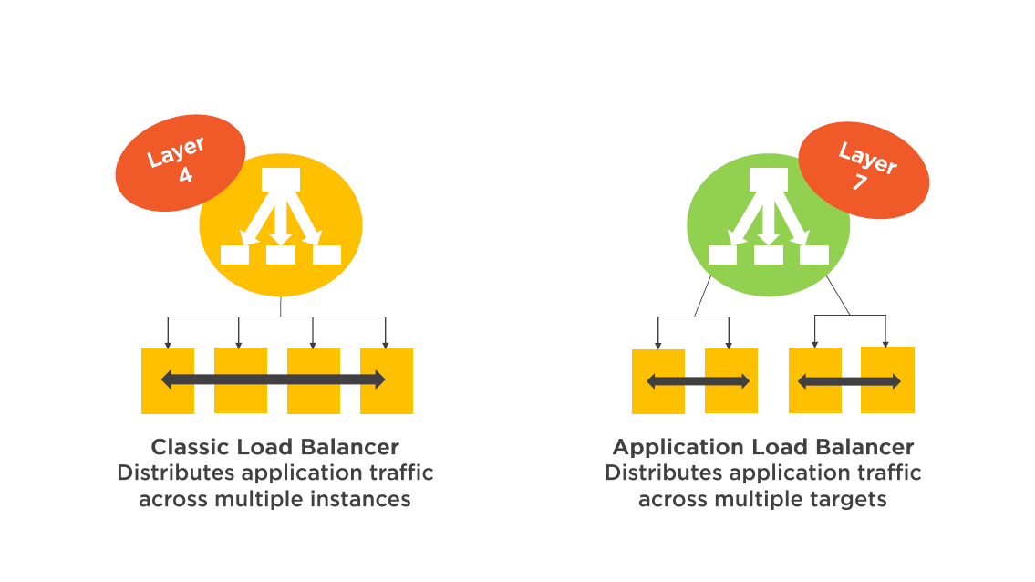 Elastic Load Balancing Choices