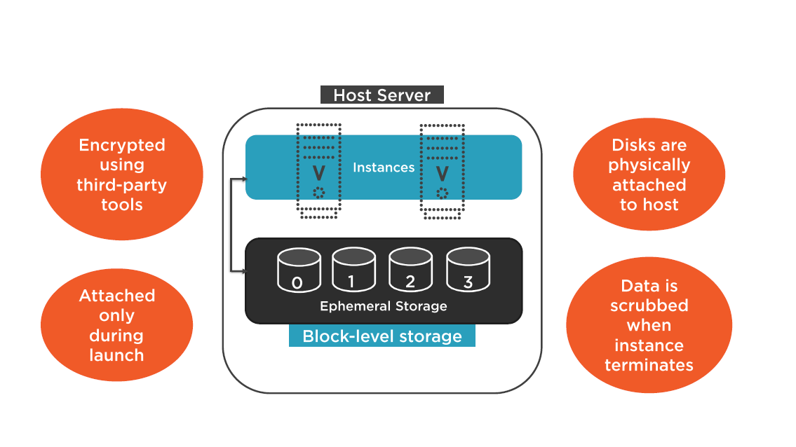 Ephemeral Storage