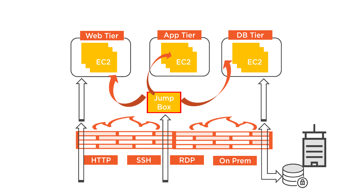 Multi-Tier Security Groups