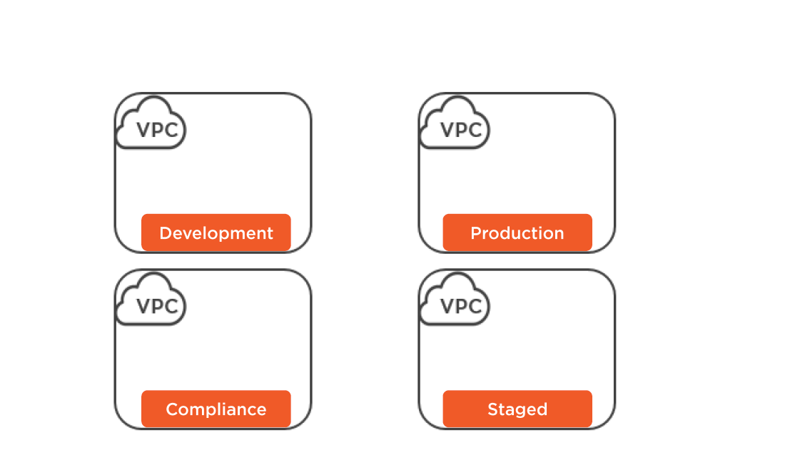 Multiple VPCs