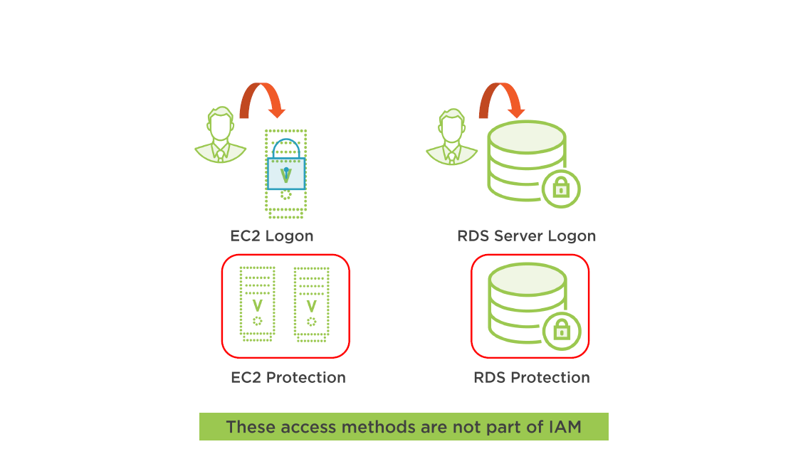 Resource Access Outside of IAM