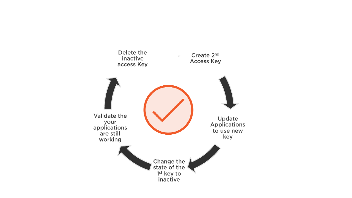 Rotating Access Keys